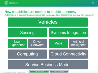 從IHS Markit上海車展洞察自動(dòng)駕駛趨勢 人工智能在系統(tǒng)集成服務(wù)中的行業(yè)應(yīng)用